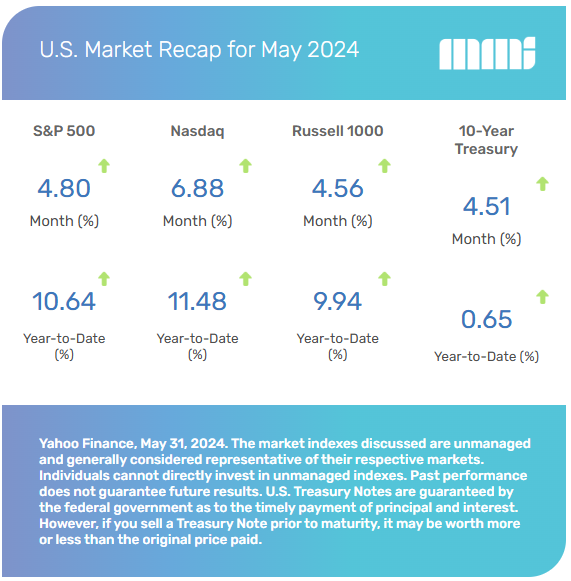 US Market Recap May 2024