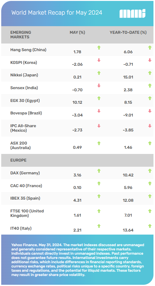 World Market Recap May 2024