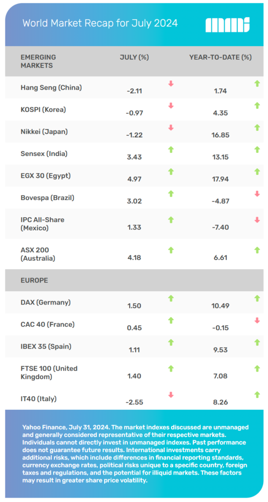 Word Markets Recap for July