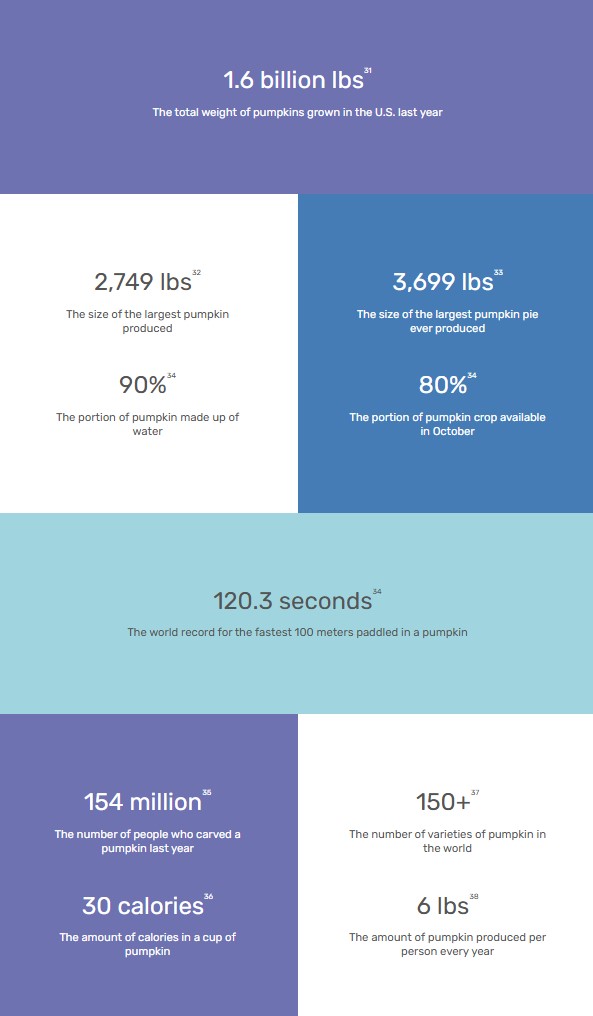 By the Numbers: Pumpkins