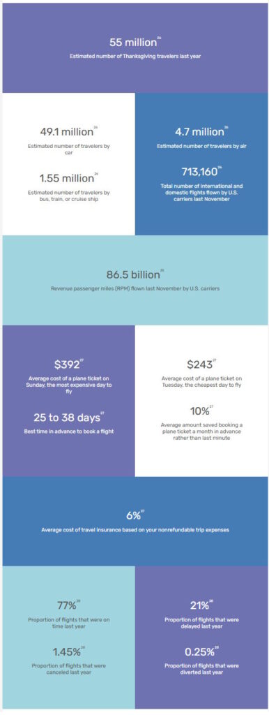 Thanksgiving Travel Stats