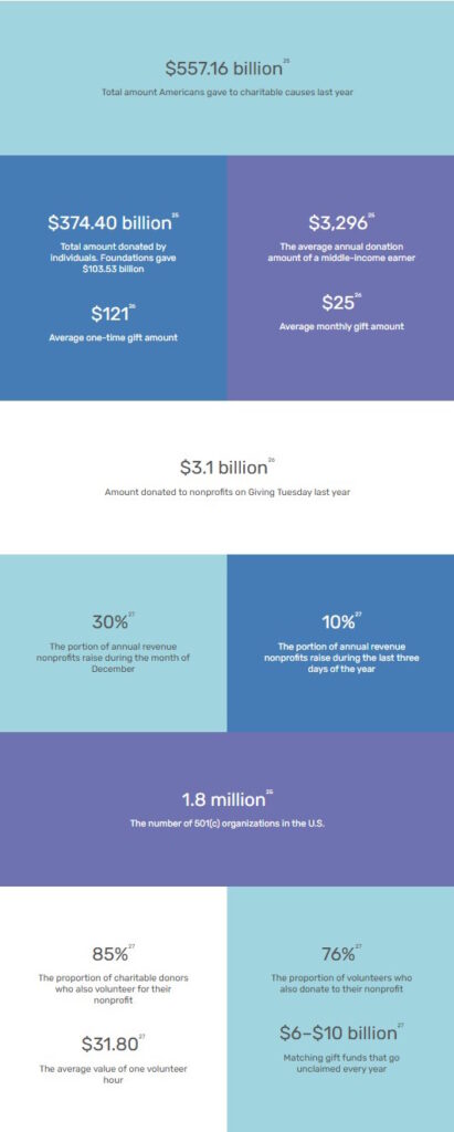 By the Numbers: Trends in Charitable Giving
