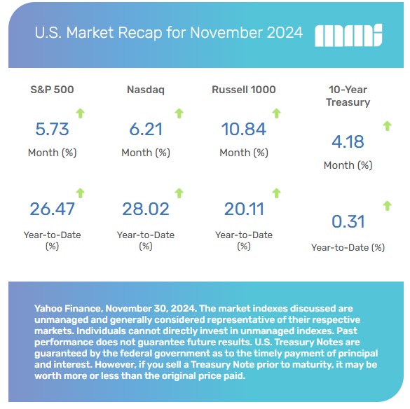 US Market Recap for November