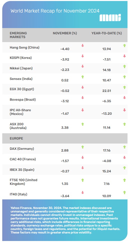 World Market Recap for November