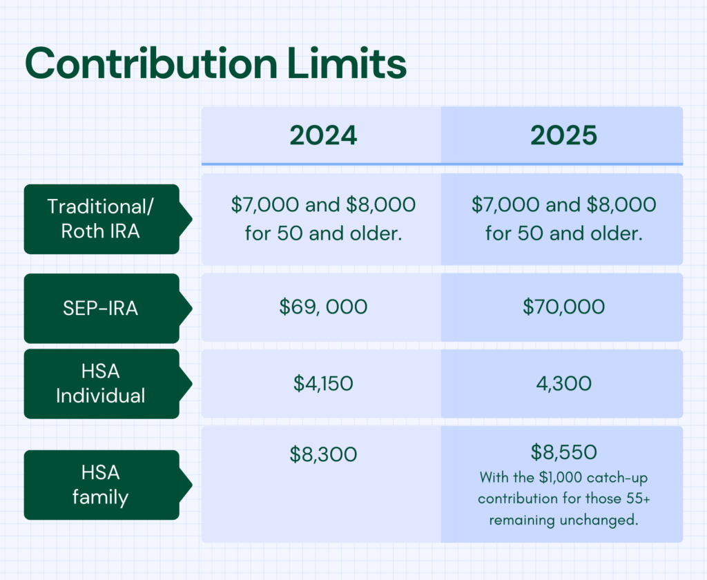 2025 contribution limits