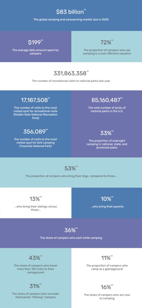 By the Numbers - Camping