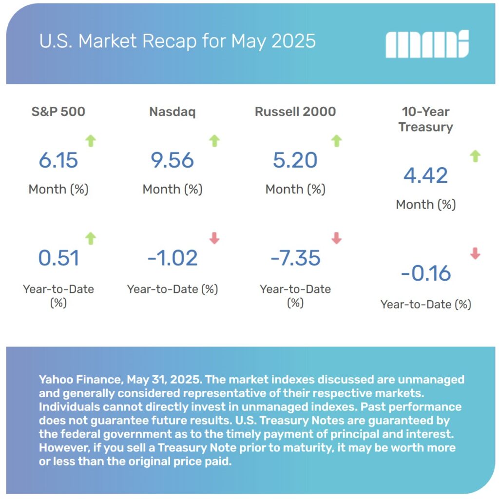 US Market Recap