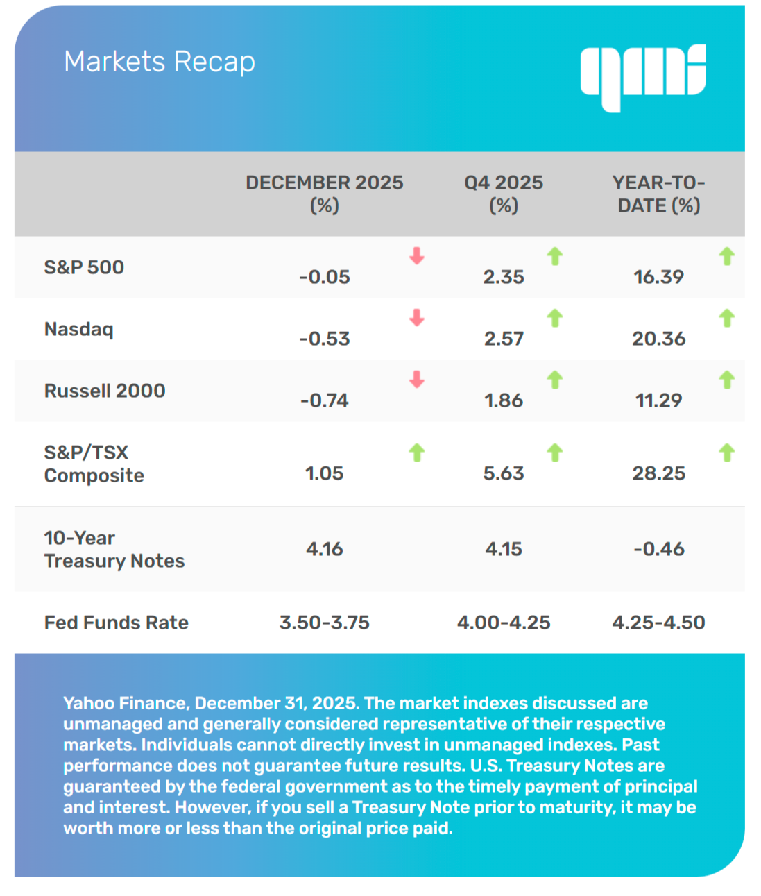 US Markets Recap 12/2025