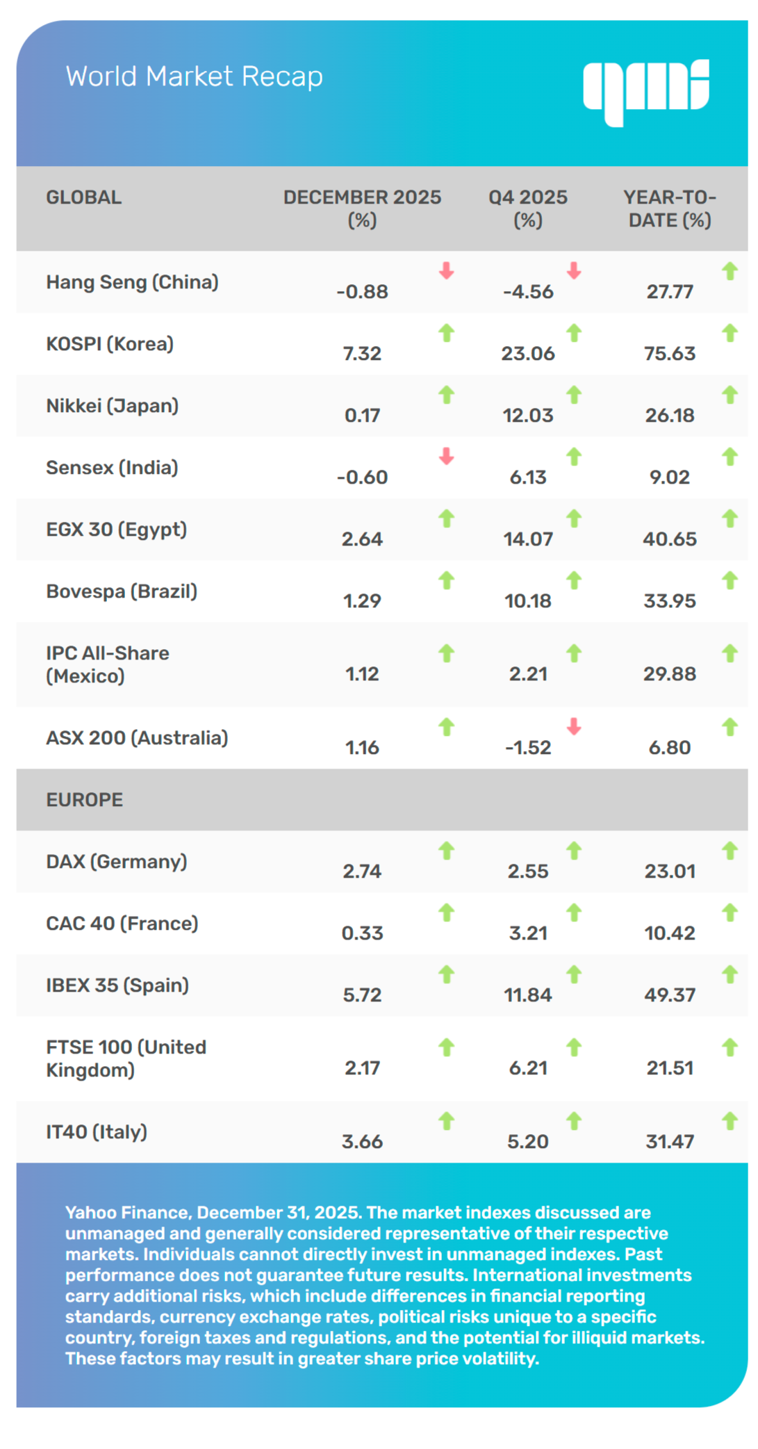 World Markets Recap 12/2025