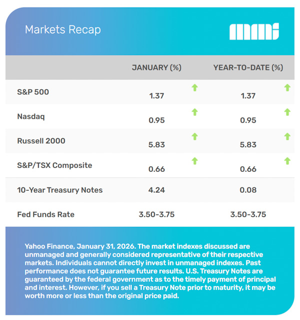 US Markets Recap 
