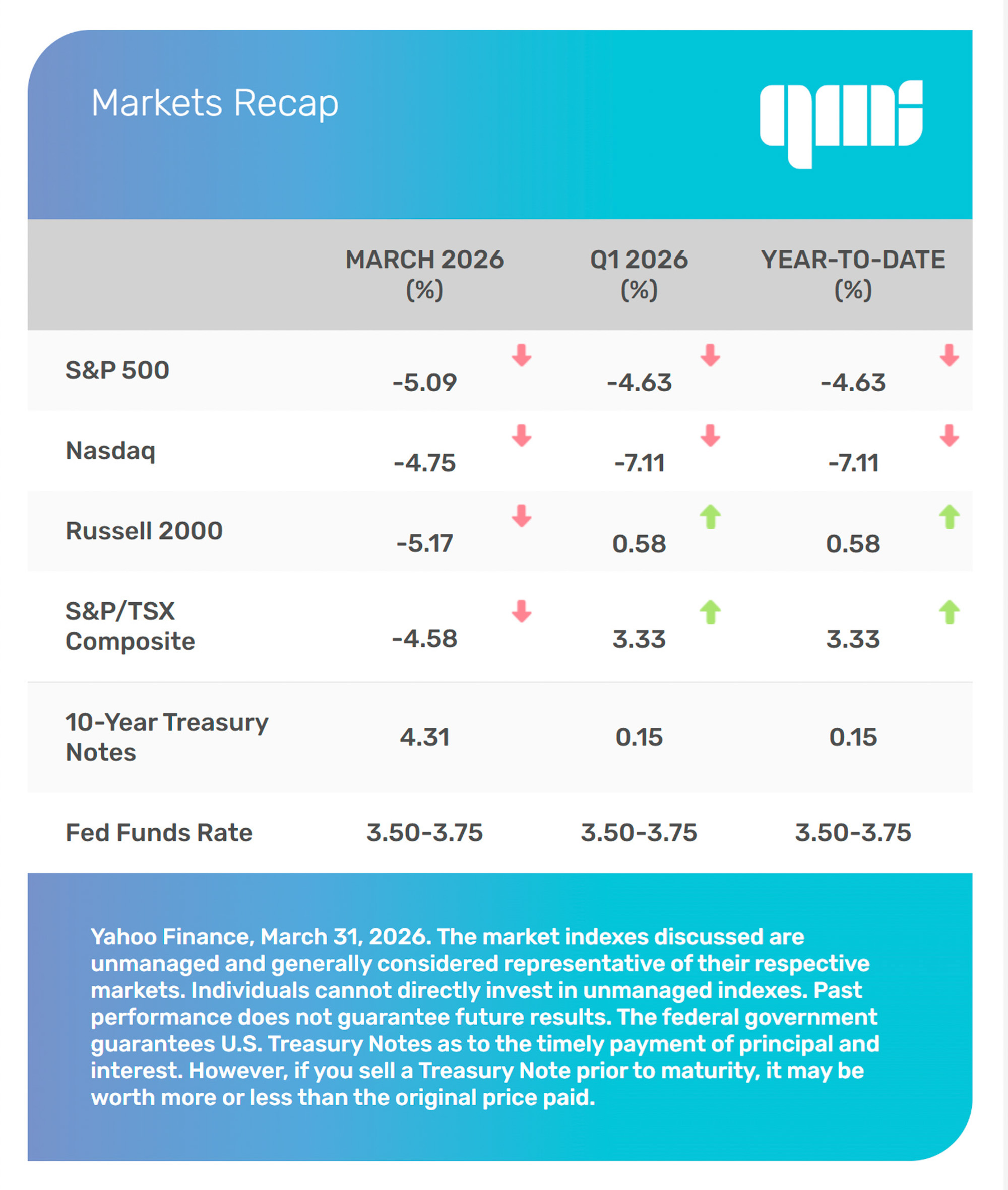 US & Canadian Markets Chart 